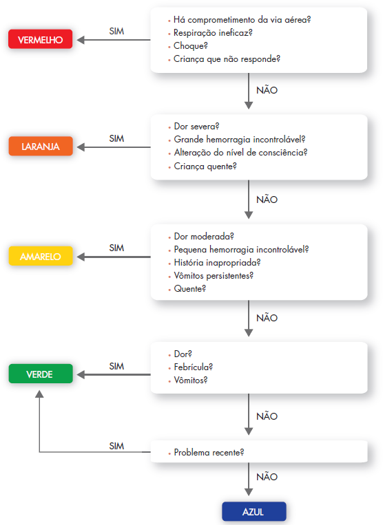 (PDF) Construção De Algoritmos Clínicos Para Classificação De Pacientes Em  Urgência Emergência