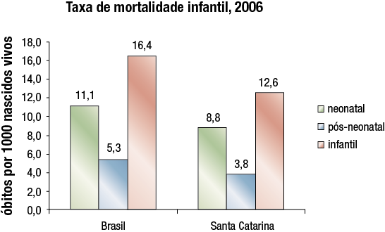 A TAXA DE MORTALIDADE INFANTIL VEM DECAINDO A CADA ANO NO BRASIL. O GRÁFICO  ()