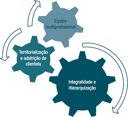 Hierarquização da atenção ao idoso baseada na complexidade dos