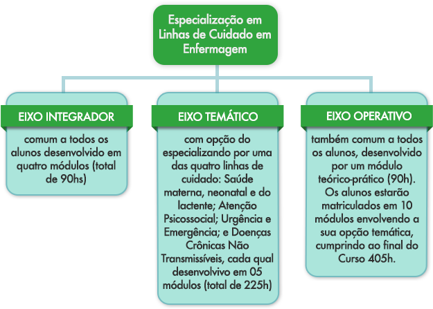 Curso de Especialização - Linhas de Cuidado em Enfermagem